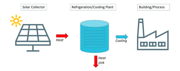 Solar cooling flow diagram